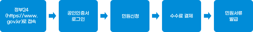 신청절차